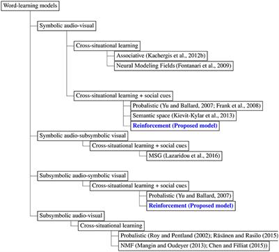 Pragmatically Framed Cross-Situational Noun Learning Using Computational Reinforcement Models